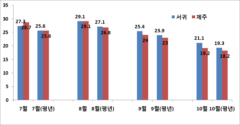 금년도 지역별 평균온도(℃)