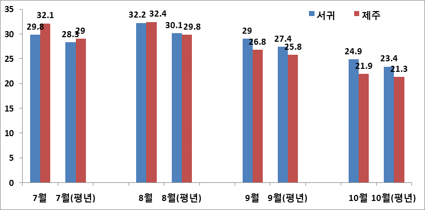 금년도 지역별 최고온도(℃)