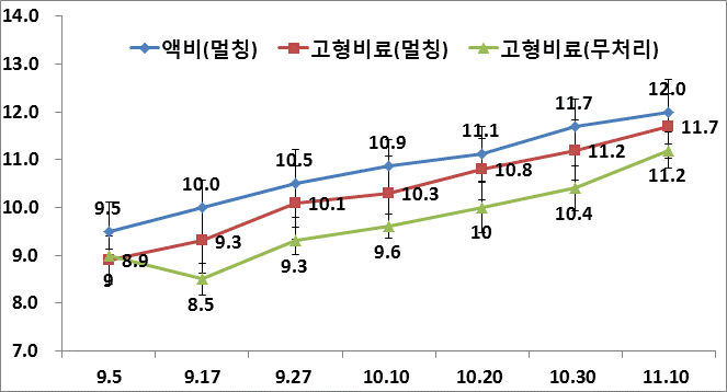 관비와 고형비료별 당도 변화