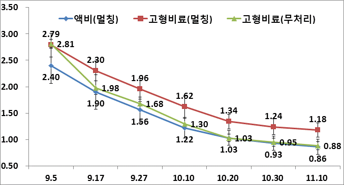 관비와 고형비료별 산함량 변화