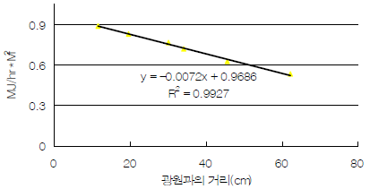 광원과의 거리와 광도와의 관계