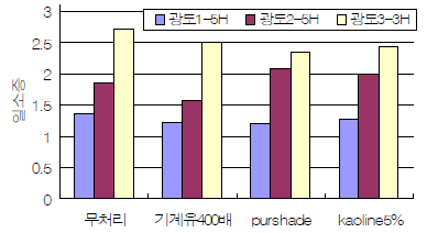 제제 처리 후 일소 증상 비교