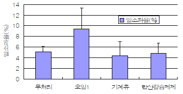 제제별 일소 증상 억제 효과(2011년)