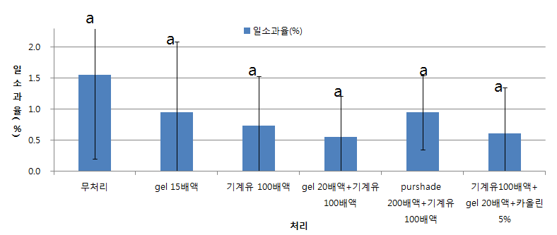 제제별 일소 증상 억제 효과(2012년)