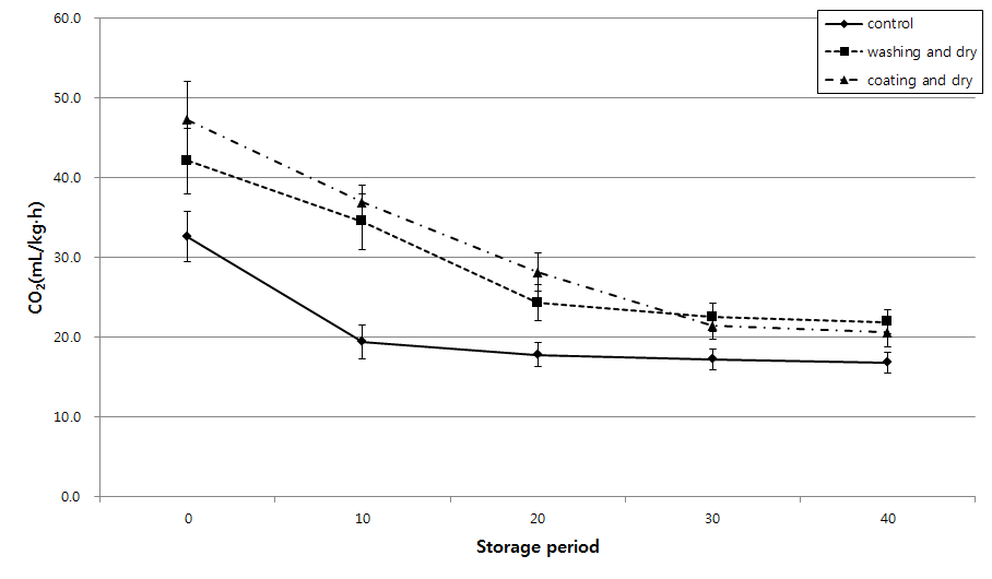 Changes in respiration rate of Satsuma mandarin treated with different fruit sorting processes during storage. The error bar represents the standard deviation (n=5).