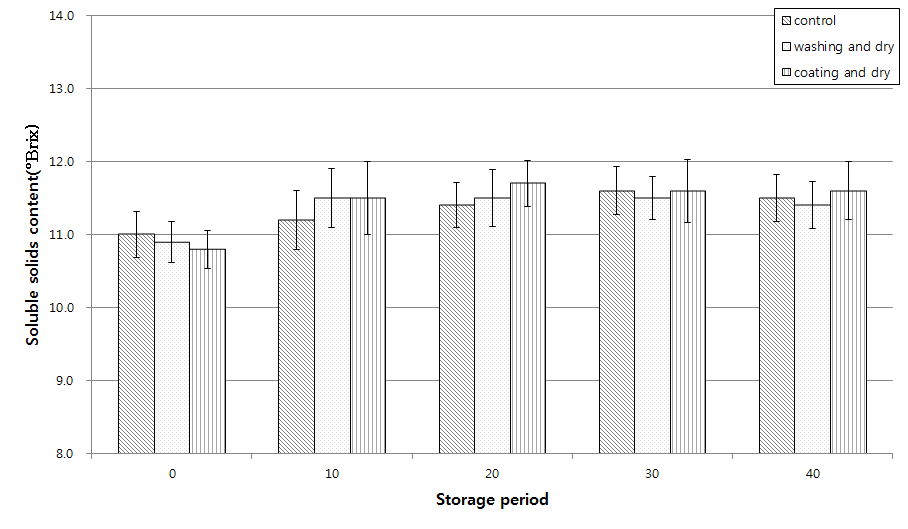 Changes in total soluble solids of Satsuma mandarin treated with different fruit sorting processes during storage. The error bar represents the standard deviation (n=30).