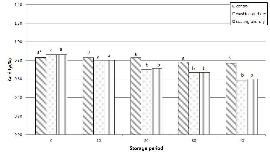 Changes in acidity of Satsuma mandarin treated with different fruit sorting processes during storage.