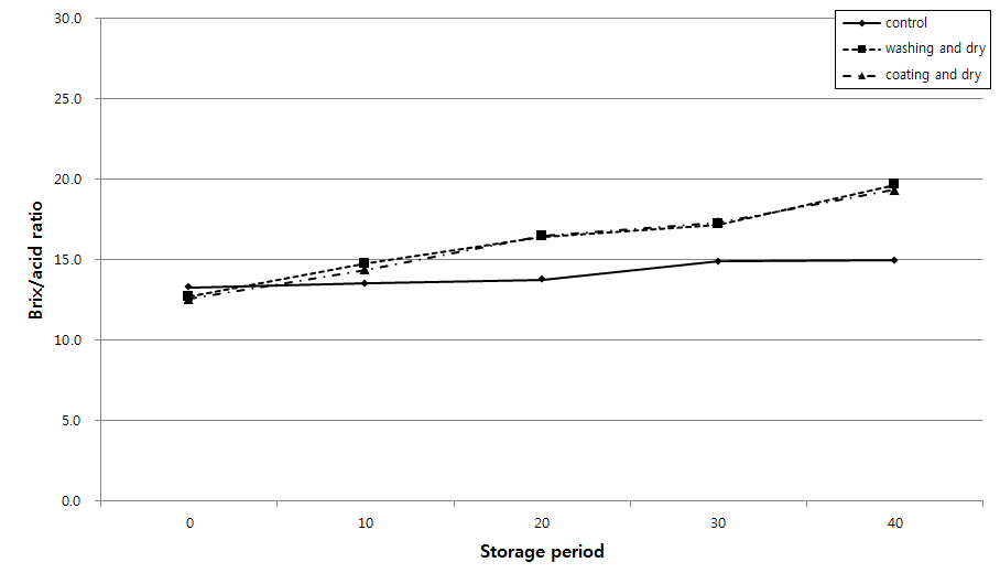 Changes in Brix/acid ratio of Satsuma mandarin treated with different fruit sorting processes during storage