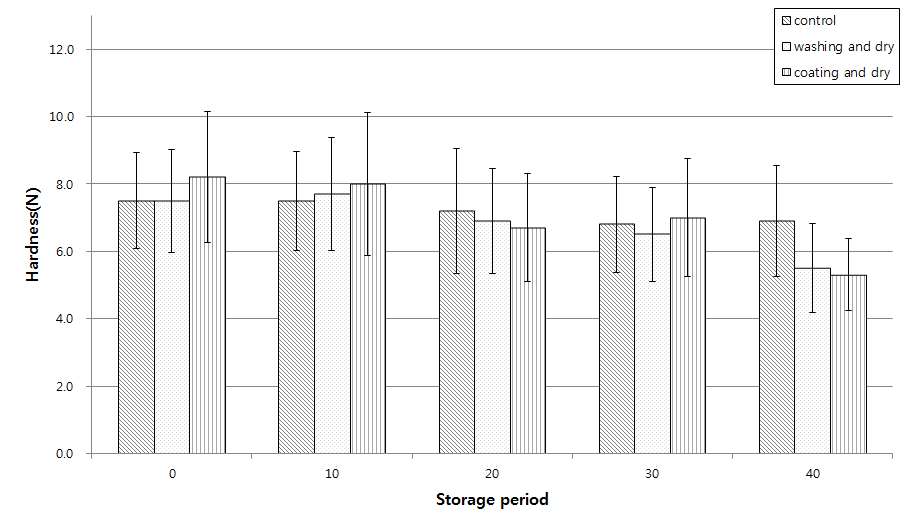 Changes in hardness of Satsuma mandarin treated with different fruit sorting processes during storage. The error bar represents the standard deviation (n=30).