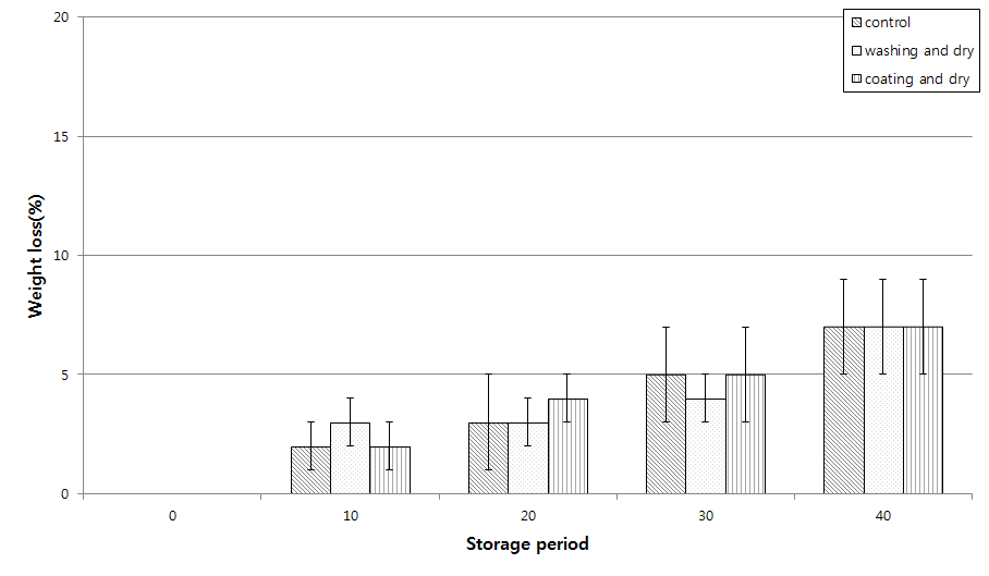 Changes in weight loss of Satsuma mandarin treated with different fruit sorting processes during storage. The error bar represents the standard deviation (n=30).