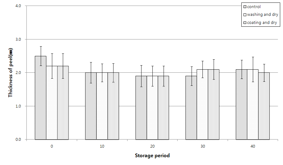 Changes in thickness of peel on Satsuma mandarin treated with different fruit sorting processes during storage. The error bar represents the standard deviation (n=30).