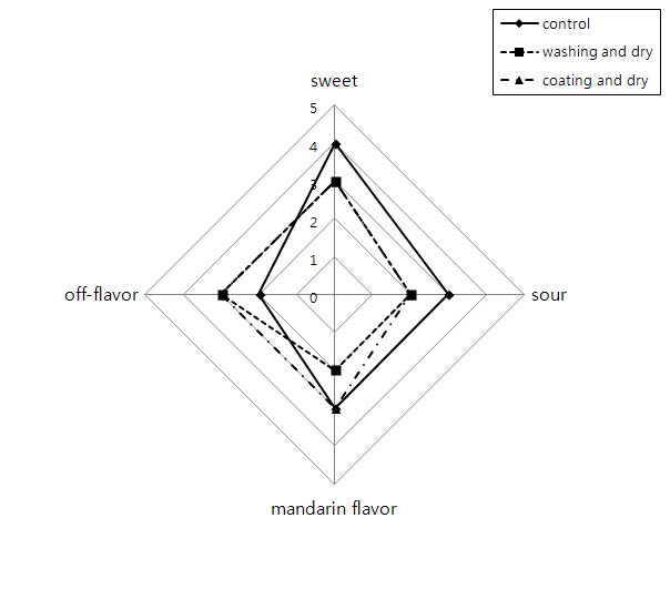 Sensory attributes of Satsuma mandarin treated with different fruit sorting processes after storage of 30 days.