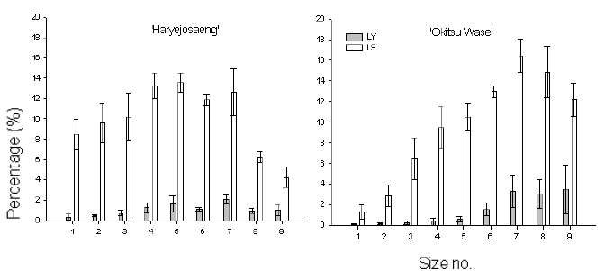 Effect of LY and LS fruit bearing type on fruit size distribution in ‘Haryejosaeong’ and ‘Okitsu Wase’ mandarin cultivars. Fruit size was classified into nine grades based on commercial standard. Veritcal bars represent mean±SE (n=3).
