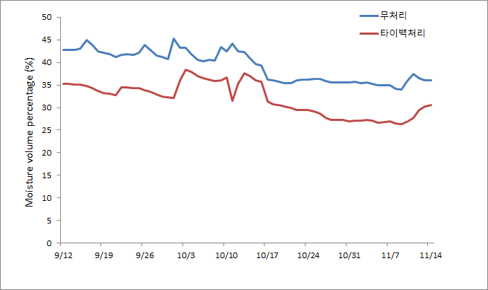 Actual changes of volumetric soil water content (%) between plastic film mulching and control during fruit development in 2012.