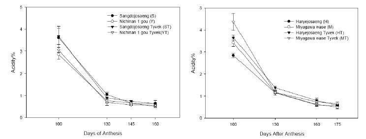 Comparison of acidity (%) in fruits at different developmental stages between a treatment with plastic film mulching and control in 2012