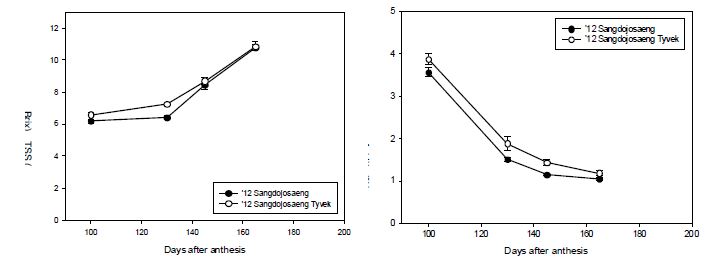 Comparison of total soluble solids (oBrix) and acidity (%) in fruits at different developmental stages between a treatment with plastic film mulching and control in 2012.