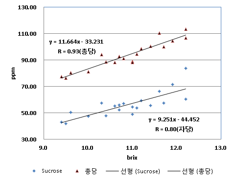 감귤즙의 굴절당도 측정치와 유리당 함량과의 관계