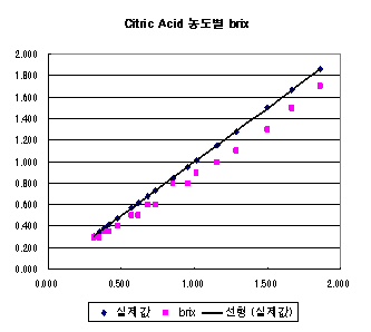 구연산 실제함량에 따른 굴절당도측정값의 비교