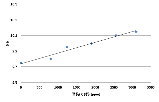 칼륨(K)함량에 따른 굴절당도측정치 비교