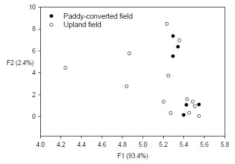 Principal component analysis of microbial PLFA