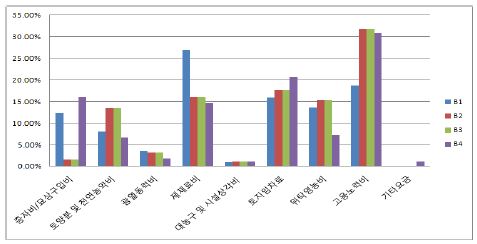 이식재배 농가의 항목별 생산비 비중