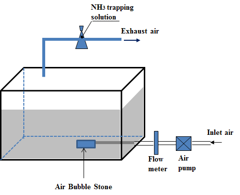 Diagram of ammonia trapping systems and liquid pig manure composting facility