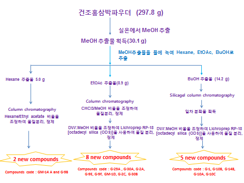 Flow chart of isolation of compounds from P anax ginseng