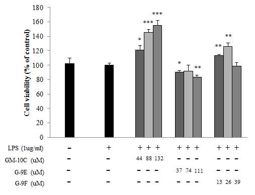 Effects of compound on the cell viability in LPS-stimulated of RAW 264.7 cells.