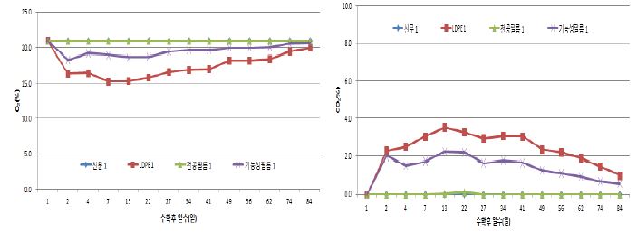 수삼 MA저장 시 필름내부의 O2(좌) 및 CO2(우) 농도 변화(0℃)