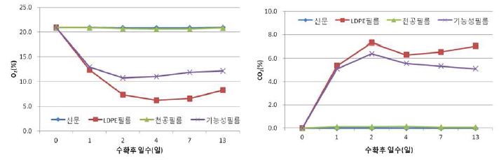 수삼 MA저장 시 필름내부의 O2(좌) 및 CO2(우) 농도 변화(20℃)