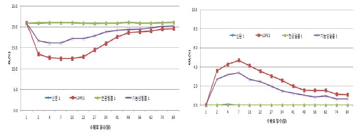 수삼 MA저장 시 필름내부의 O2(좌) 및 CO2(우) 농도 변화(5℃)