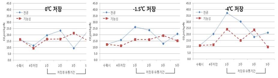 수삼 포장방법 및 운송온도에 따른 유통 중 호흡량 변화(2013)