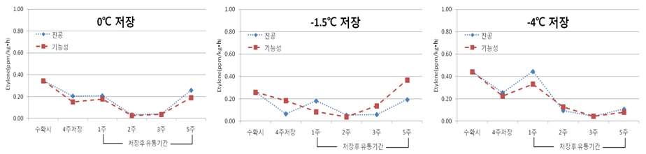 수삼 포장방법 및 운송온도에 따른 유통 중 에틸렌발생량 변화(2013)