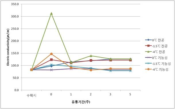 수삼 포장방법 및 운송온도에 따른 유통 중 전해질 용출도 변화(2013)