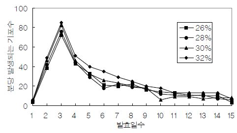 초기 당농도별 발효능의 경시적 변화