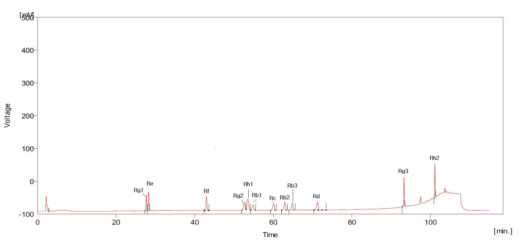 Ginsenosides 표준물질의 HPLC 크로마토그램.