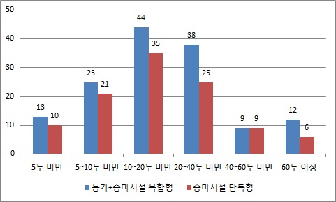 그림 4. 2012 겸업유형별 승용마보유규모별 승마장 개소수 현황