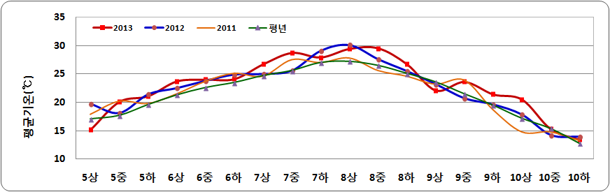 생육간중(2011～2013) 평균기온