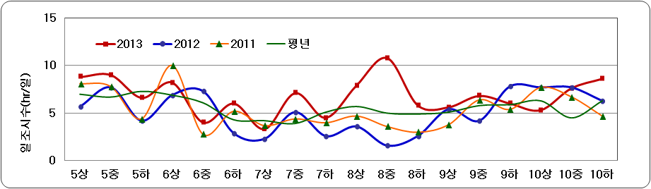 생육간중(2011～2013) 일조시수