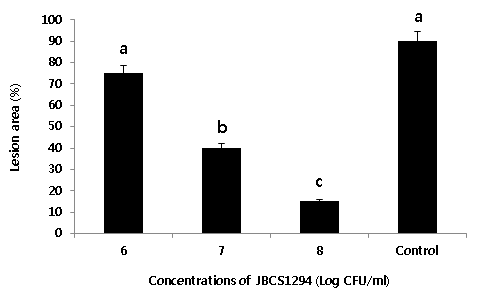 Suppression of bacterial pustule in soybean plants by treatment with Alcaligenes faecalis JBCS1294. The bacterial cells (1×106-8 CFU/ml) of JBCS1294 were sprayed on the detached leaves of soybean and X . a. pv. glycines (5×107 CFU/ml) were challenge inoculated by spraying. The treated soybean leaves were incubated at 28℃ and 95% RH (16 hr/8 hr, light/dark), and then disease development was assayed at plant growth room after 7 days of incubation. The experiment was replicated 3 times with 5 leaves. Vertical bars indicate standard deviation of the means.