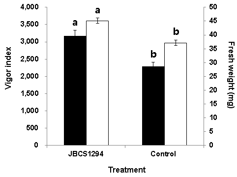 Effect of Alcaligenes faecalis JBCS1294 on growth promotion of soybean plant. Surface-disinfested soybean seeds were bacterized by soaking soybean seeds in 1×108 CFU/ml of JBCS1294 amended with 0.2% CMC. The bacterized seeds were sown in pots filled with commercial nursery soil, and cultivated in the plant growth room (28℃, light/dark, 16/8 hr). The experiment consisted of three replicates of 20 seeds each and the entire experiment was repeated three times. Vertical bars indicate standard deviation of the means