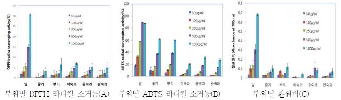 토마토 식물체 부위별 항산화성의 DPPH 및 ABTS 라디컬 소거능과 환원력