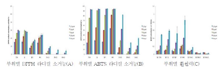 딸기 식물체 부위별 DPPH 및 ABTS 라디컬 소거능과 환원력