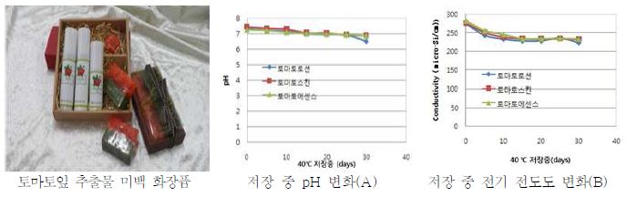 토마토잎 초임계 추출물을 이용한 스킨, 로션, 에센스의 저장중 제형안정성