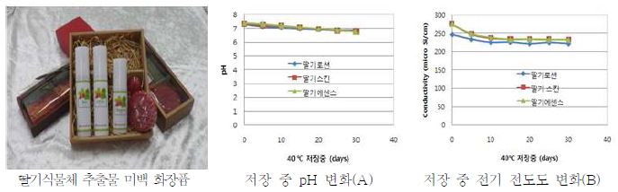 딸기식물체 열수추출물을 이용한 스킨, 로션, 에센스의 저장중 제형안정성