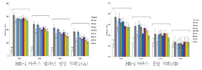 HR-1 마우스의 멜라닌 및 홍반 생성 저해능