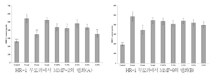 토마토잎 및 딸기식물체 추출물 처리한 HR-1 무모쥐에서 MMP-2, 9의 변화