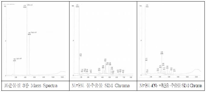 토마토 물추출물의 LC/MS m/z 169, 179, 301의 SIM Chromatogram