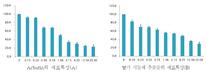 딸기식물체 추출물의 세포독성 및 안정성