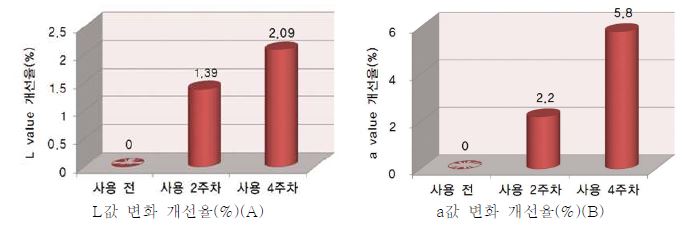 제품 적용 전후 피부 밝기 및 홍반 변화